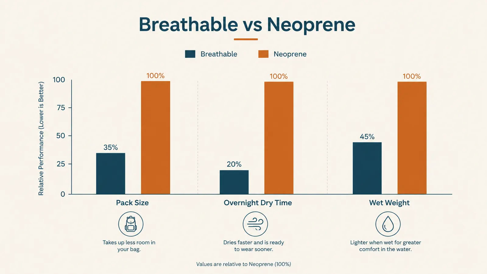 Chart comparing breathable and neoprene waders on pack size, dry time, and weight