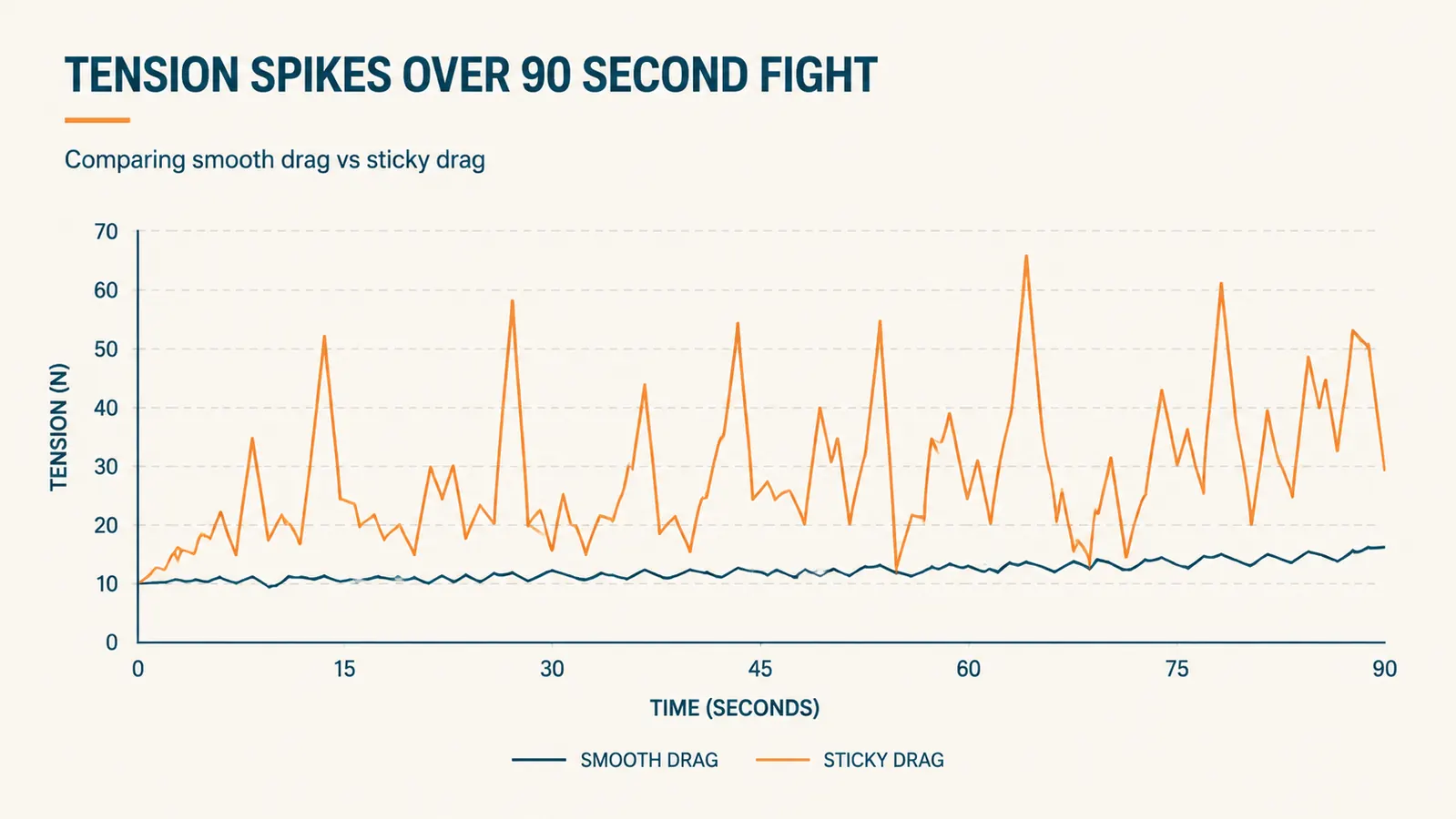 Chart showing line tension spikes over a 90-second fish fight, comparing a smooth drag to a stuttering drag