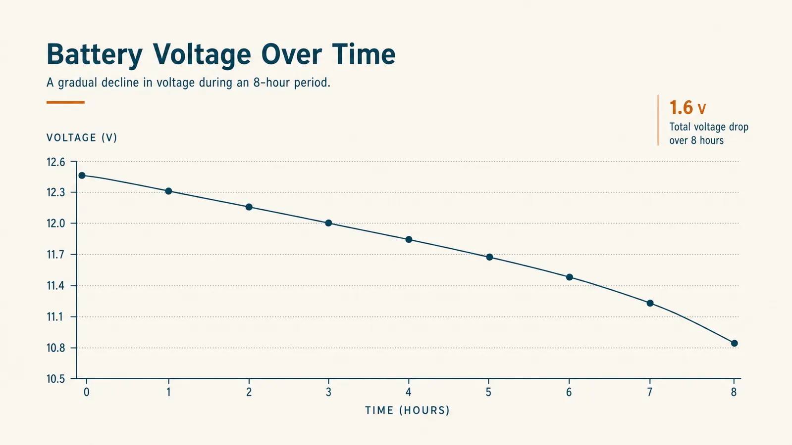 Line chart showing battery voltage sag over an 8-hour day of fish finder use on a small marine battery