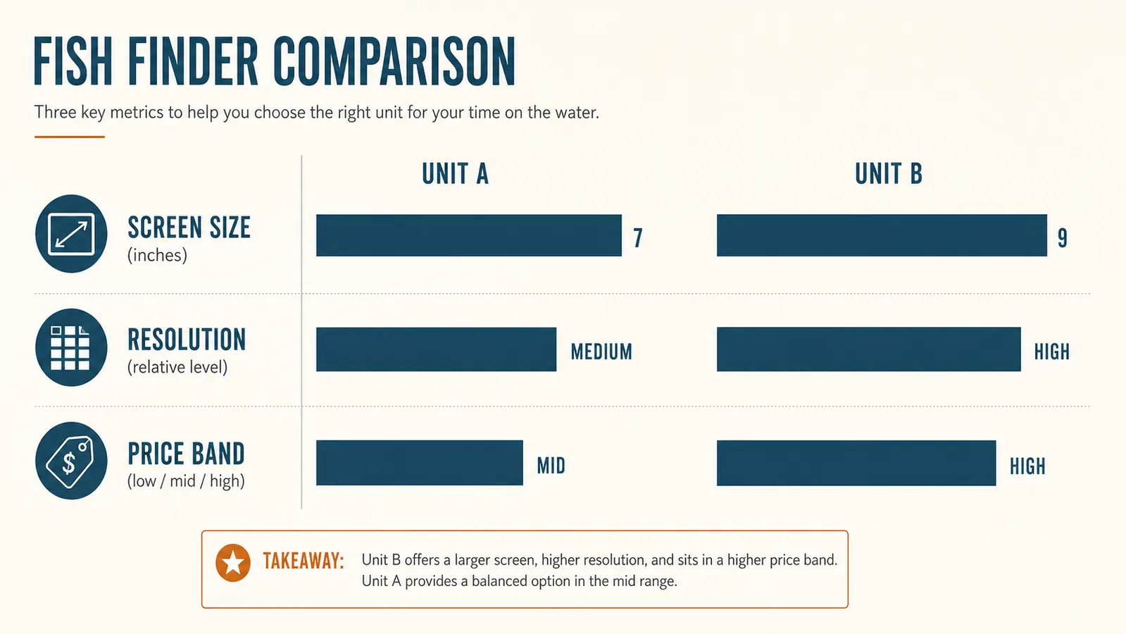 Bar chart comparing screen size, resolution, and typical price between two fish finder models