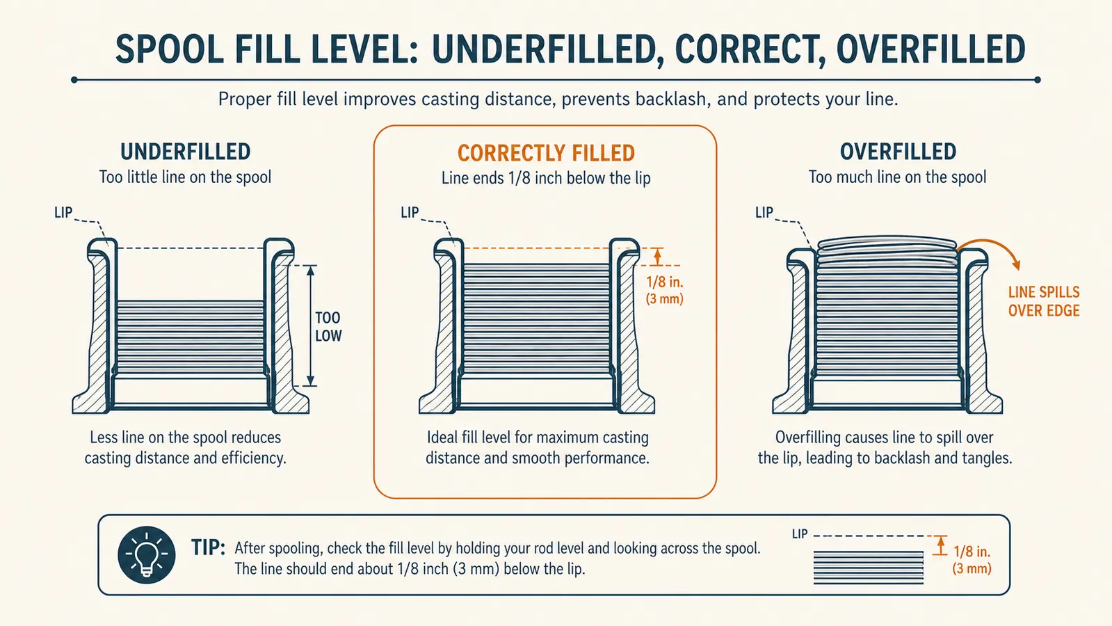 Diagram showing correct fill level on a spinning reel spool, about an eighth of an inch below the lip