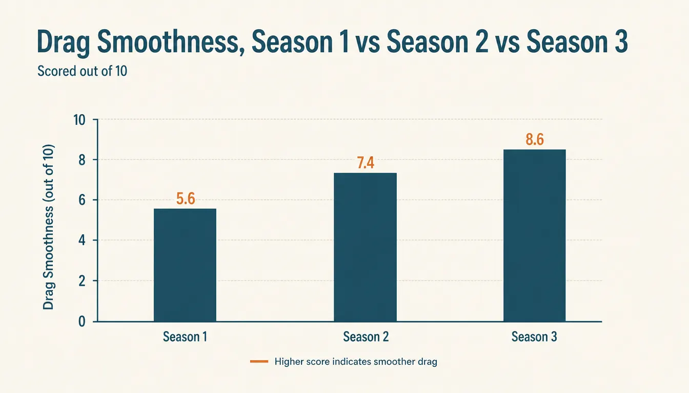 Chart showing drag smoothness rating of the KastKing Centron across three seasons of use