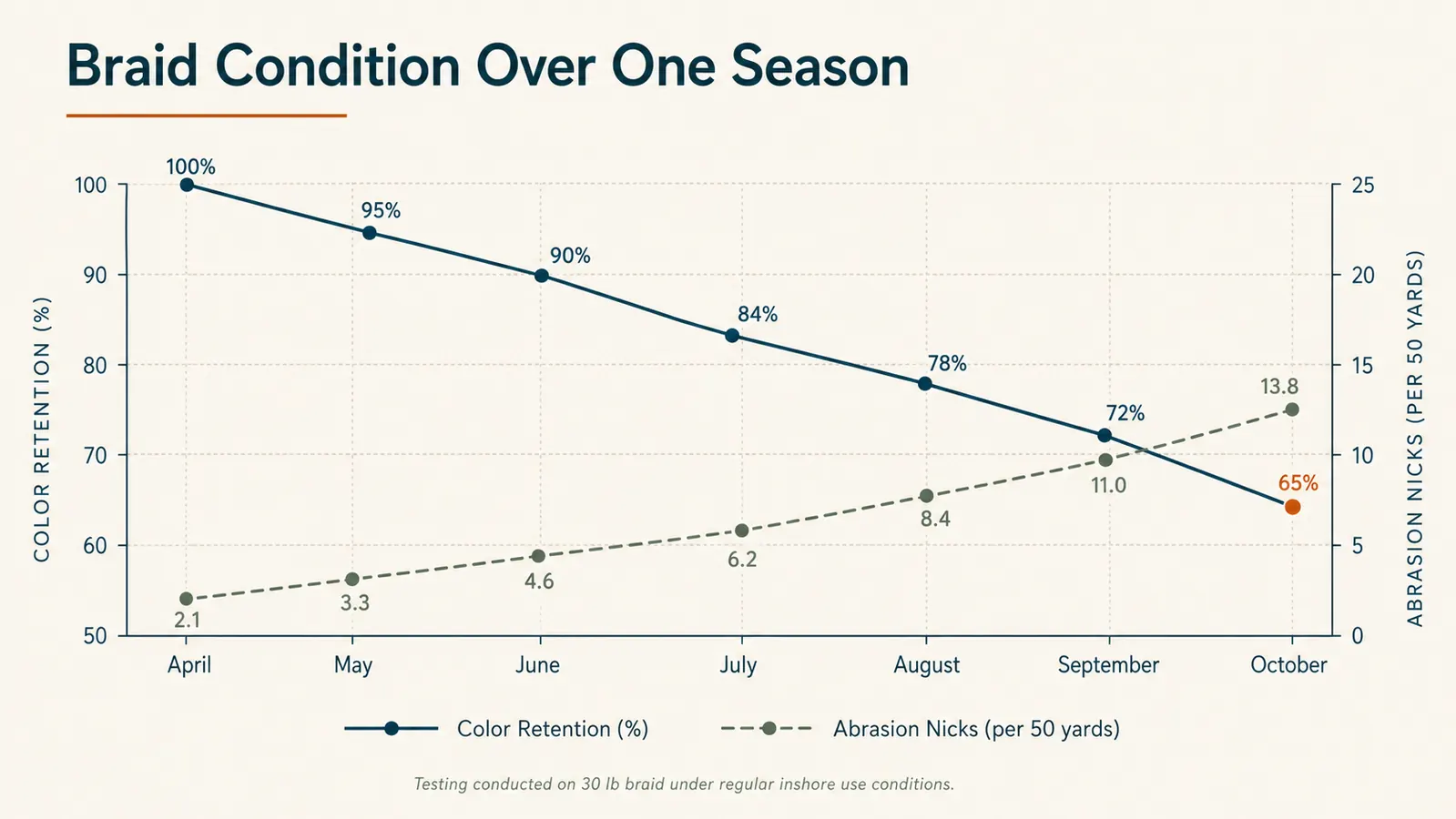 Line chart showing color fade and abrasion wear on braided line tracked across six months of fishing